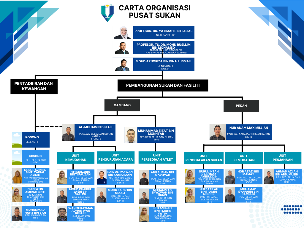 Carta Organisasi Pusat Sukan